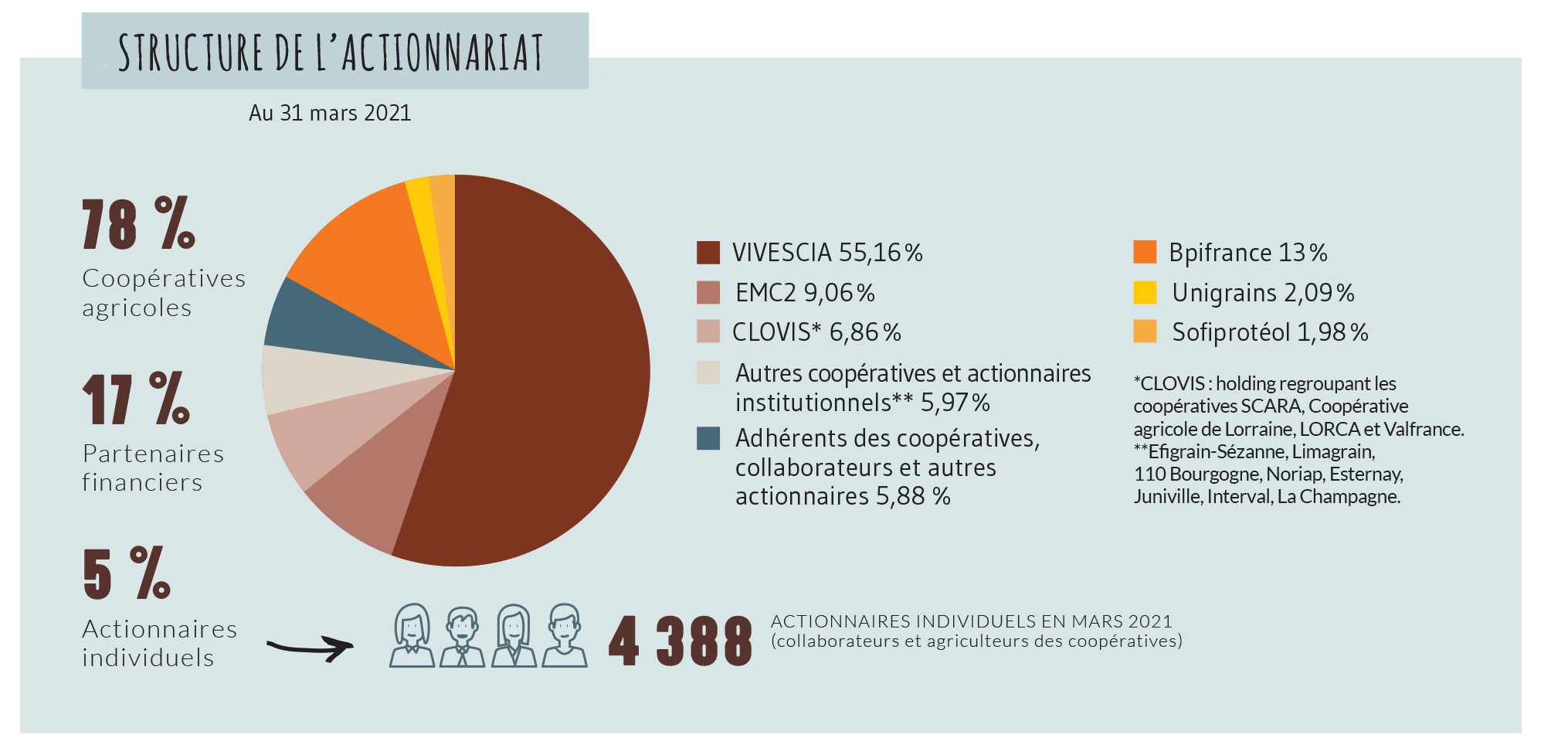 vote à l'ag vivescia industries